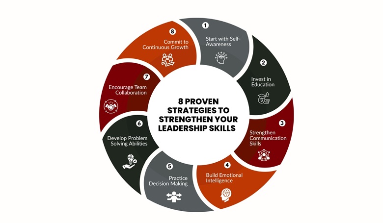 How a Master of Business Administration Helps Professionals Build Stronger Leadership and Business Skills